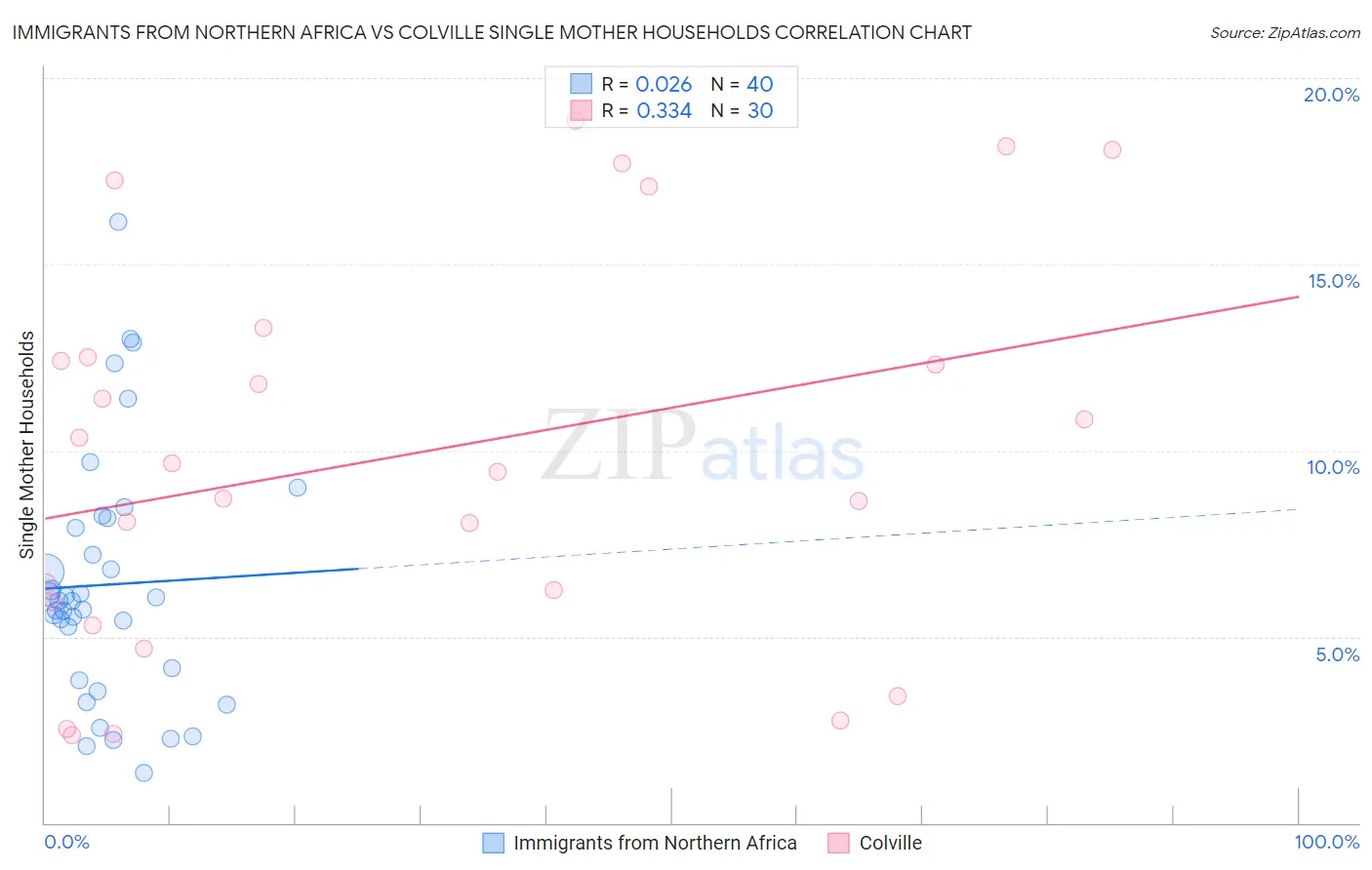 Immigrants from Northern Africa vs Colville Single Mother Households