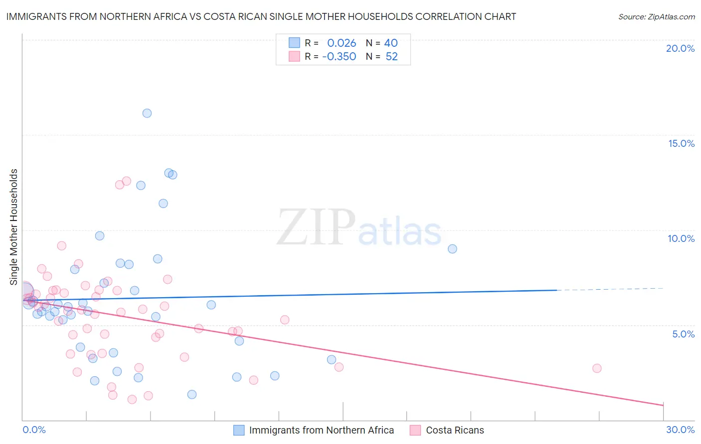 Immigrants from Northern Africa vs Costa Rican Single Mother Households