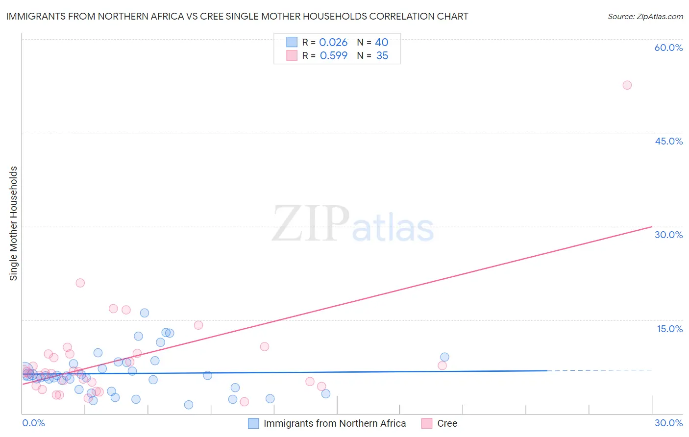 Immigrants from Northern Africa vs Cree Single Mother Households