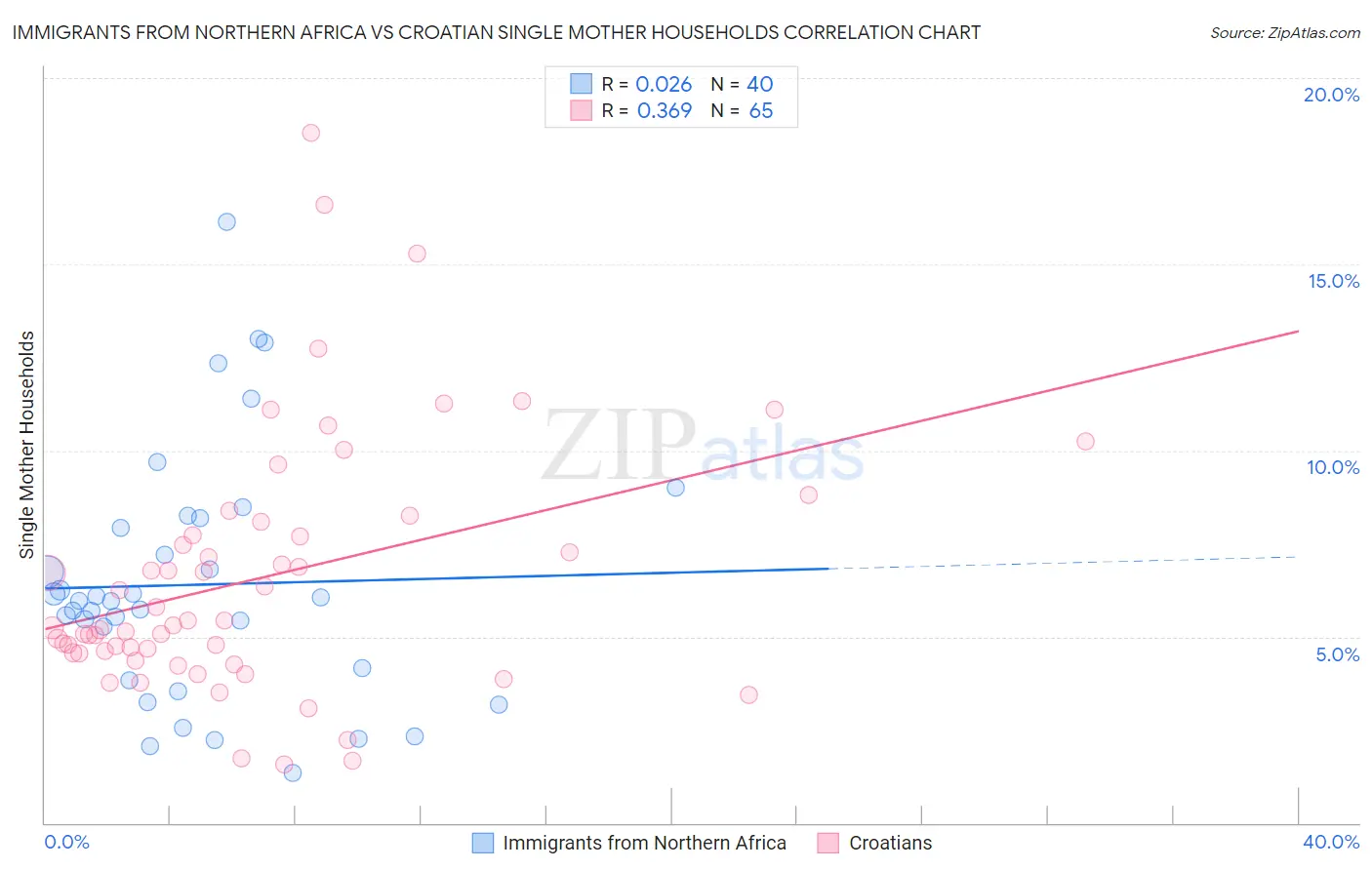 Immigrants from Northern Africa vs Croatian Single Mother Households