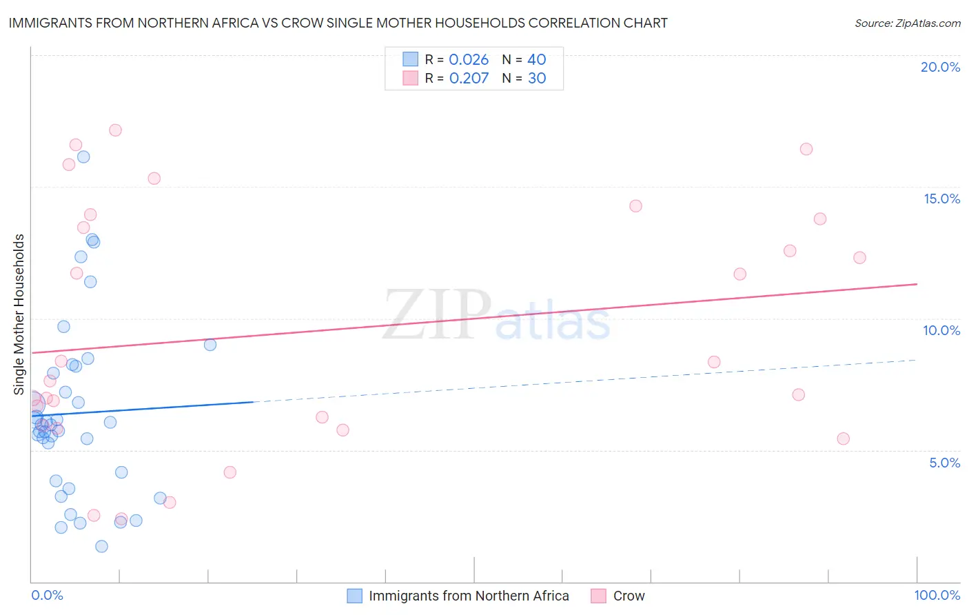 Immigrants from Northern Africa vs Crow Single Mother Households