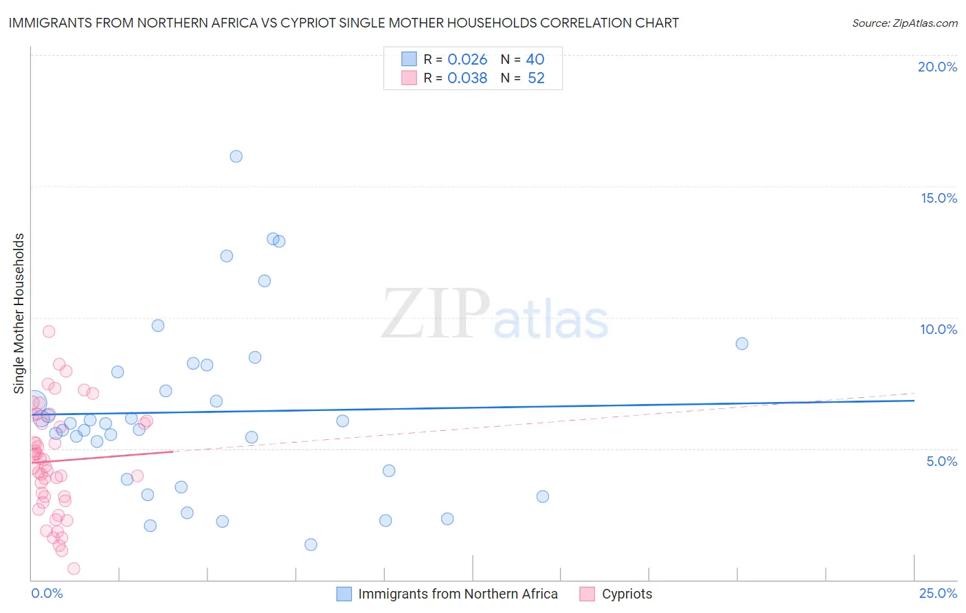 Immigrants from Northern Africa vs Cypriot Single Mother Households
