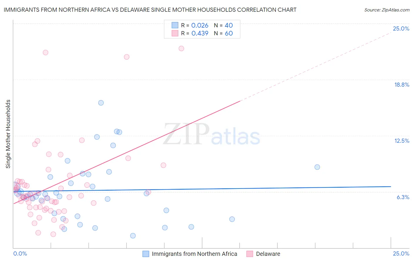 Immigrants from Northern Africa vs Delaware Single Mother Households