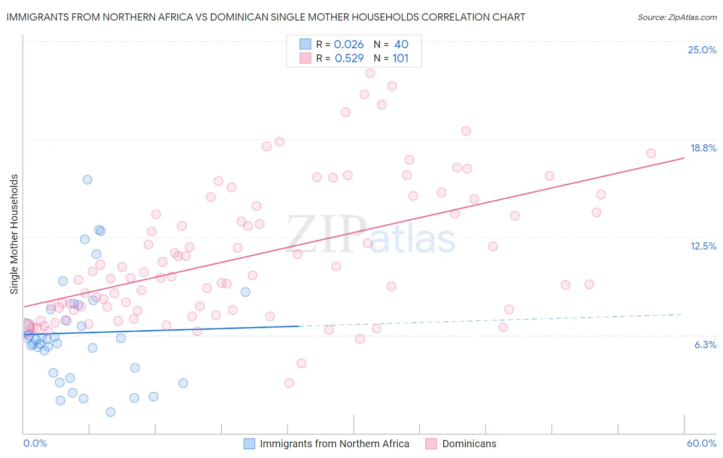 Immigrants from Northern Africa vs Dominican Single Mother Households