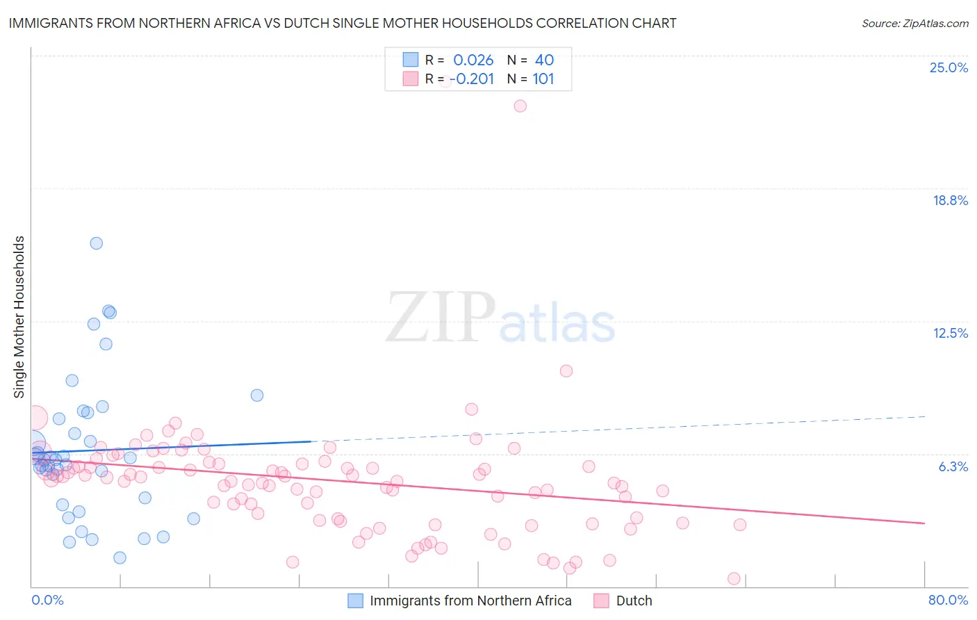 Immigrants from Northern Africa vs Dutch Single Mother Households