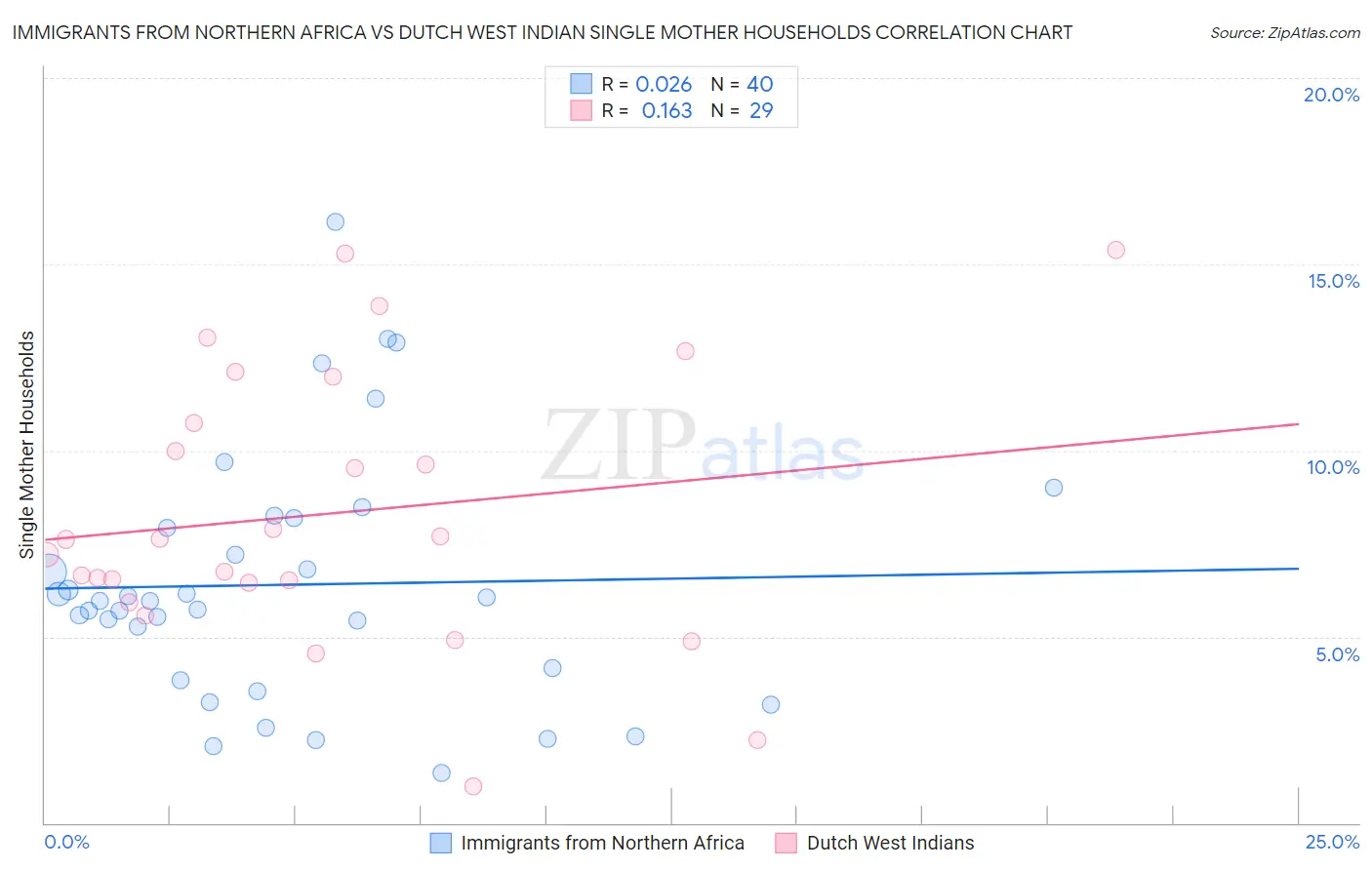 Immigrants from Northern Africa vs Dutch West Indian Single Mother Households