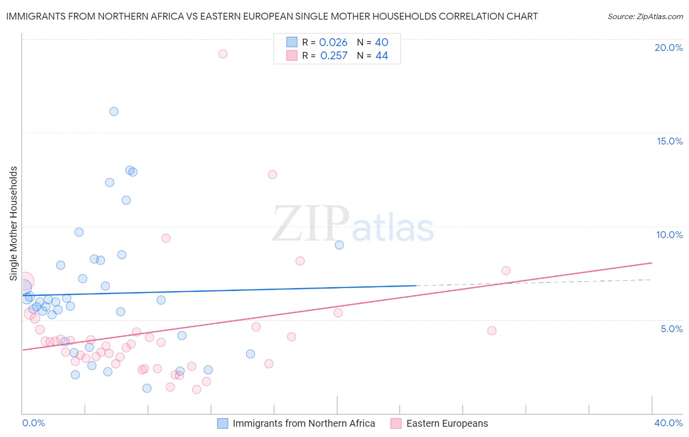 Immigrants from Northern Africa vs Eastern European Single Mother Households