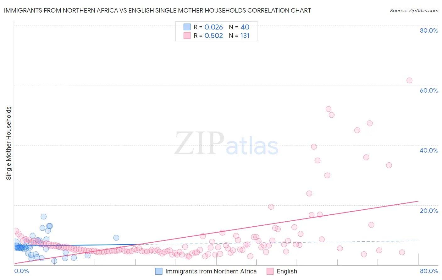 Immigrants from Northern Africa vs English Single Mother Households