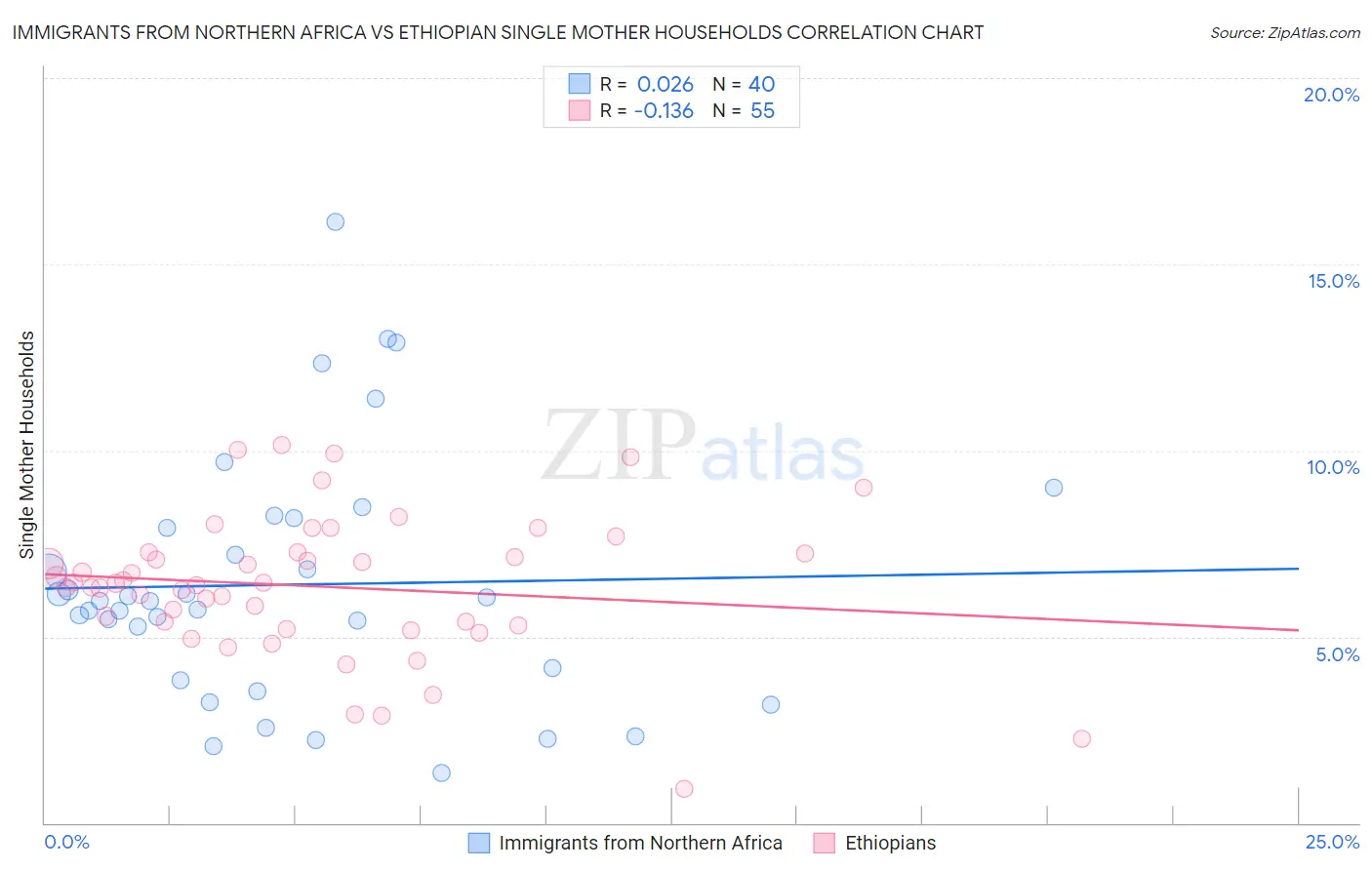 Immigrants from Northern Africa vs Ethiopian Single Mother Households