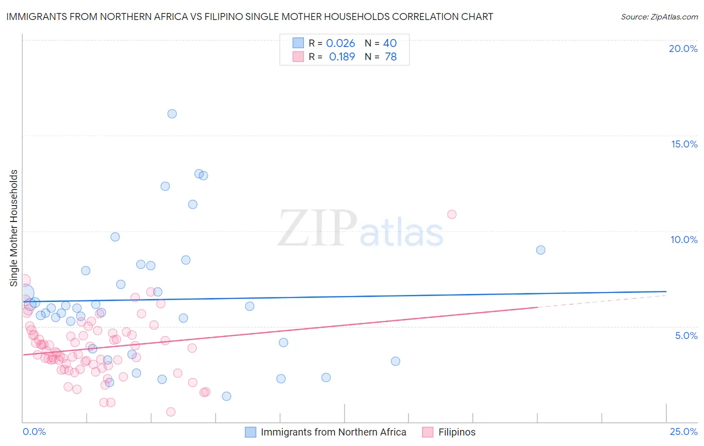 Immigrants from Northern Africa vs Filipino Single Mother Households
