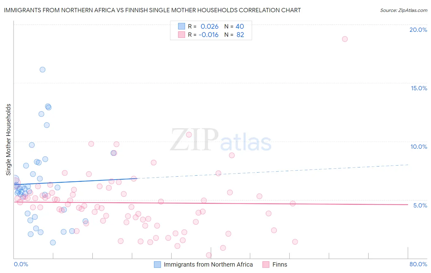 Immigrants from Northern Africa vs Finnish Single Mother Households