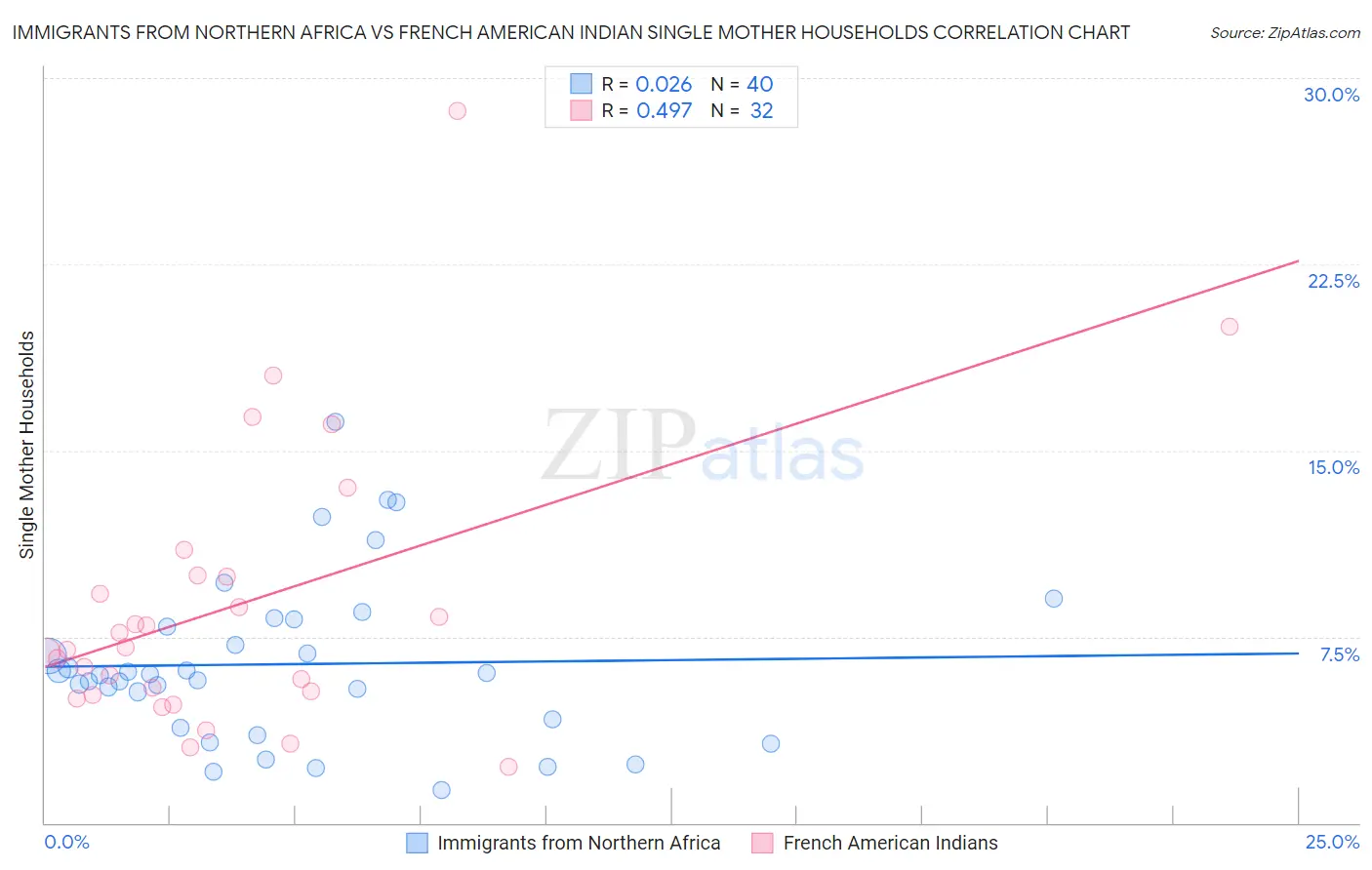 Immigrants from Northern Africa vs French American Indian Single Mother Households