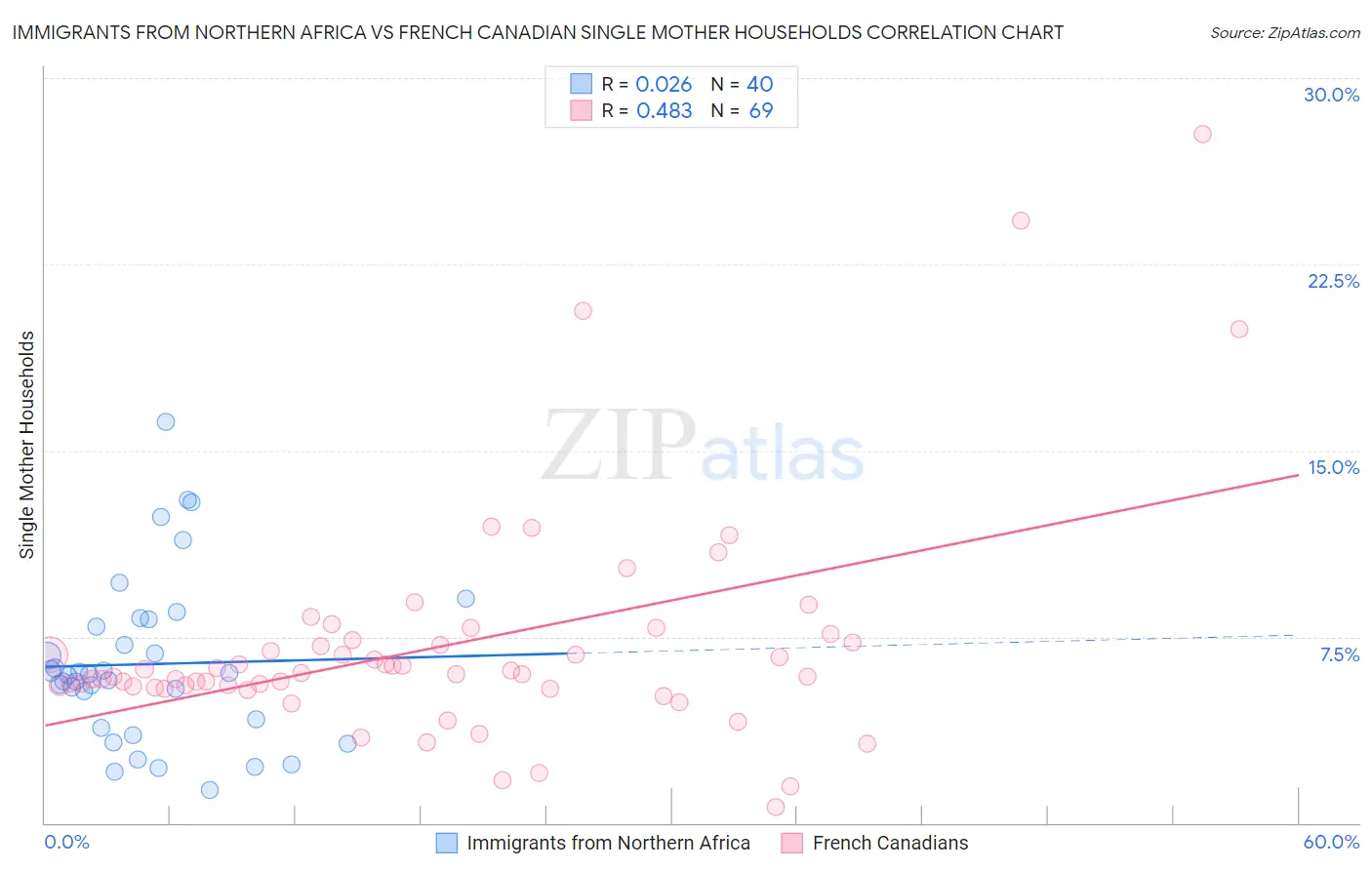 Immigrants from Northern Africa vs French Canadian Single Mother Households