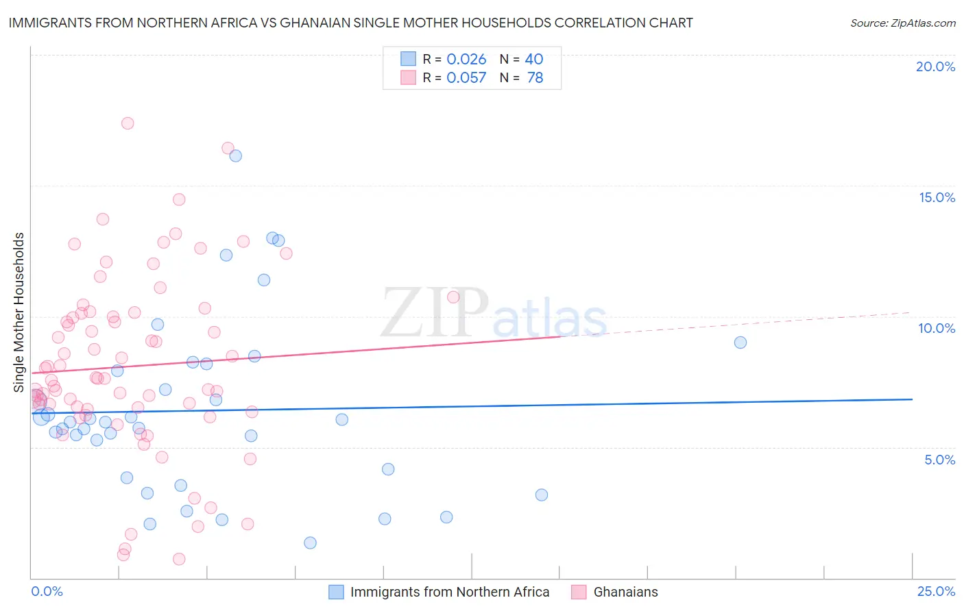 Immigrants from Northern Africa vs Ghanaian Single Mother Households