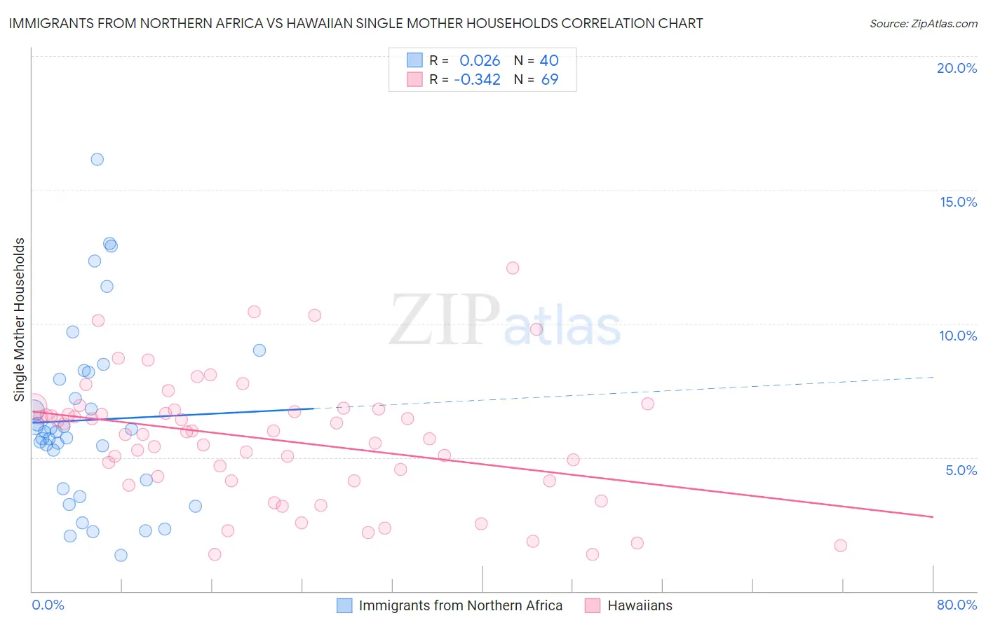 Immigrants from Northern Africa vs Hawaiian Single Mother Households