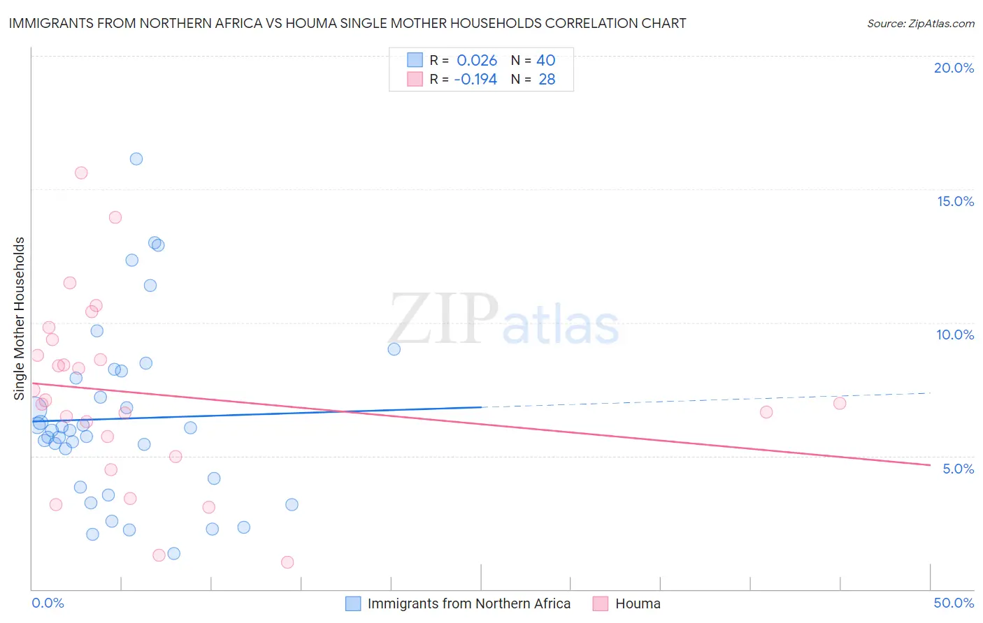 Immigrants from Northern Africa vs Houma Single Mother Households