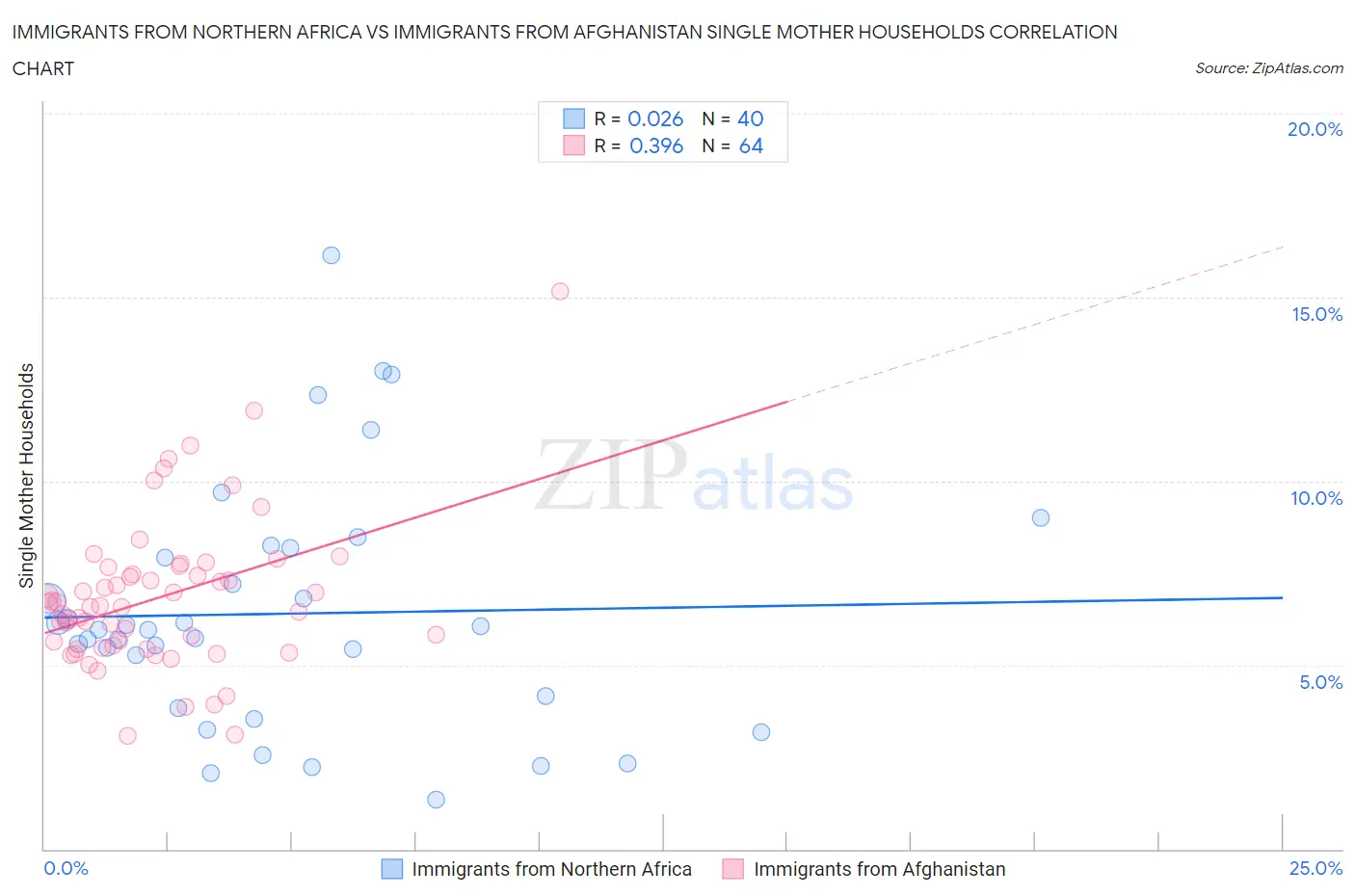 Immigrants from Northern Africa vs Immigrants from Afghanistan Single Mother Households