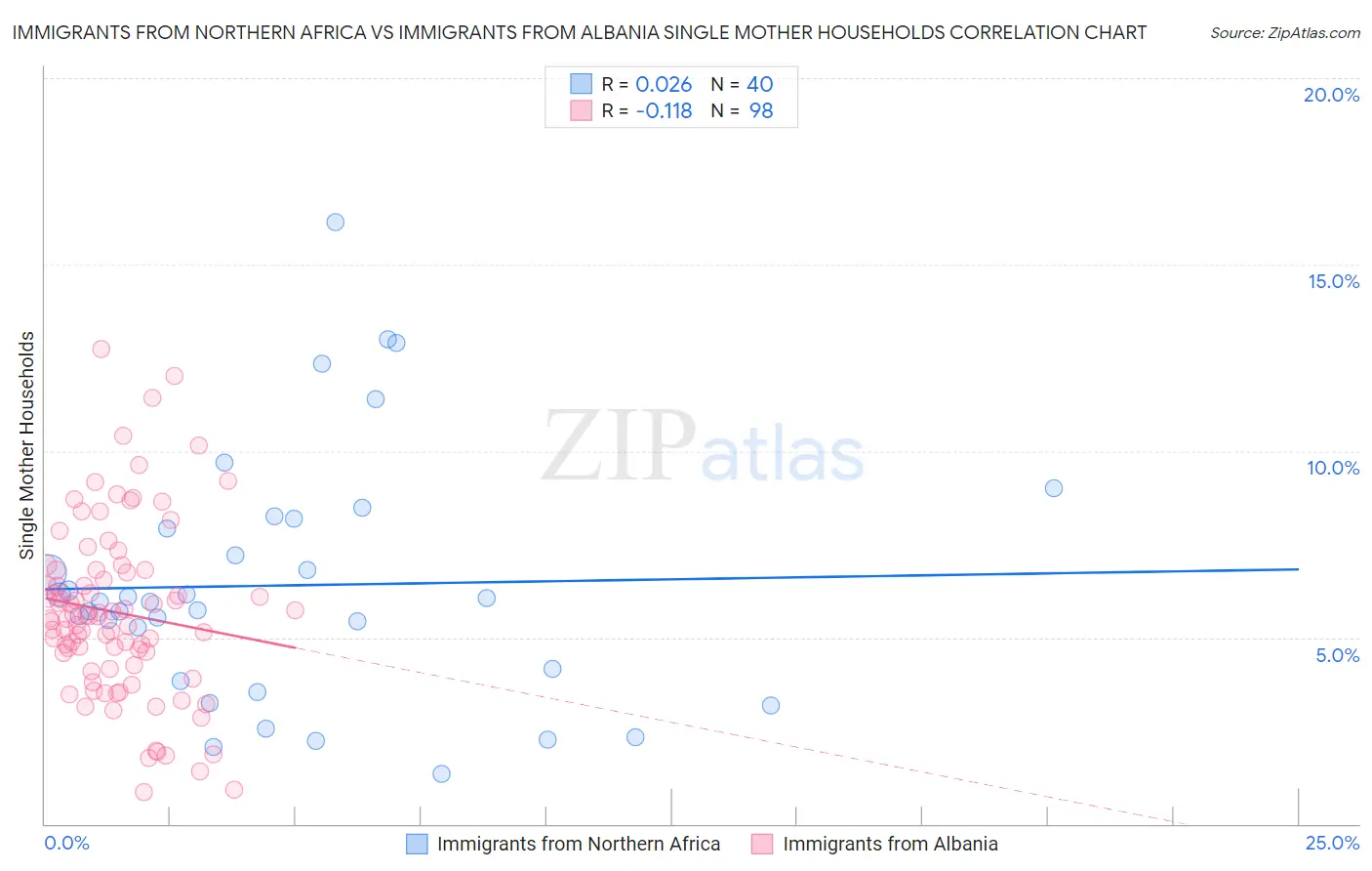 Immigrants from Northern Africa vs Immigrants from Albania Single Mother Households