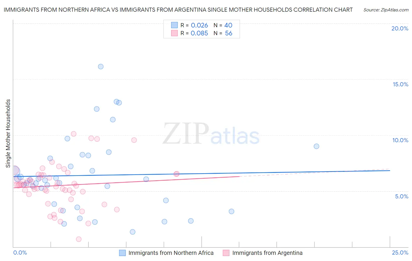 Immigrants from Northern Africa vs Immigrants from Argentina Single Mother Households