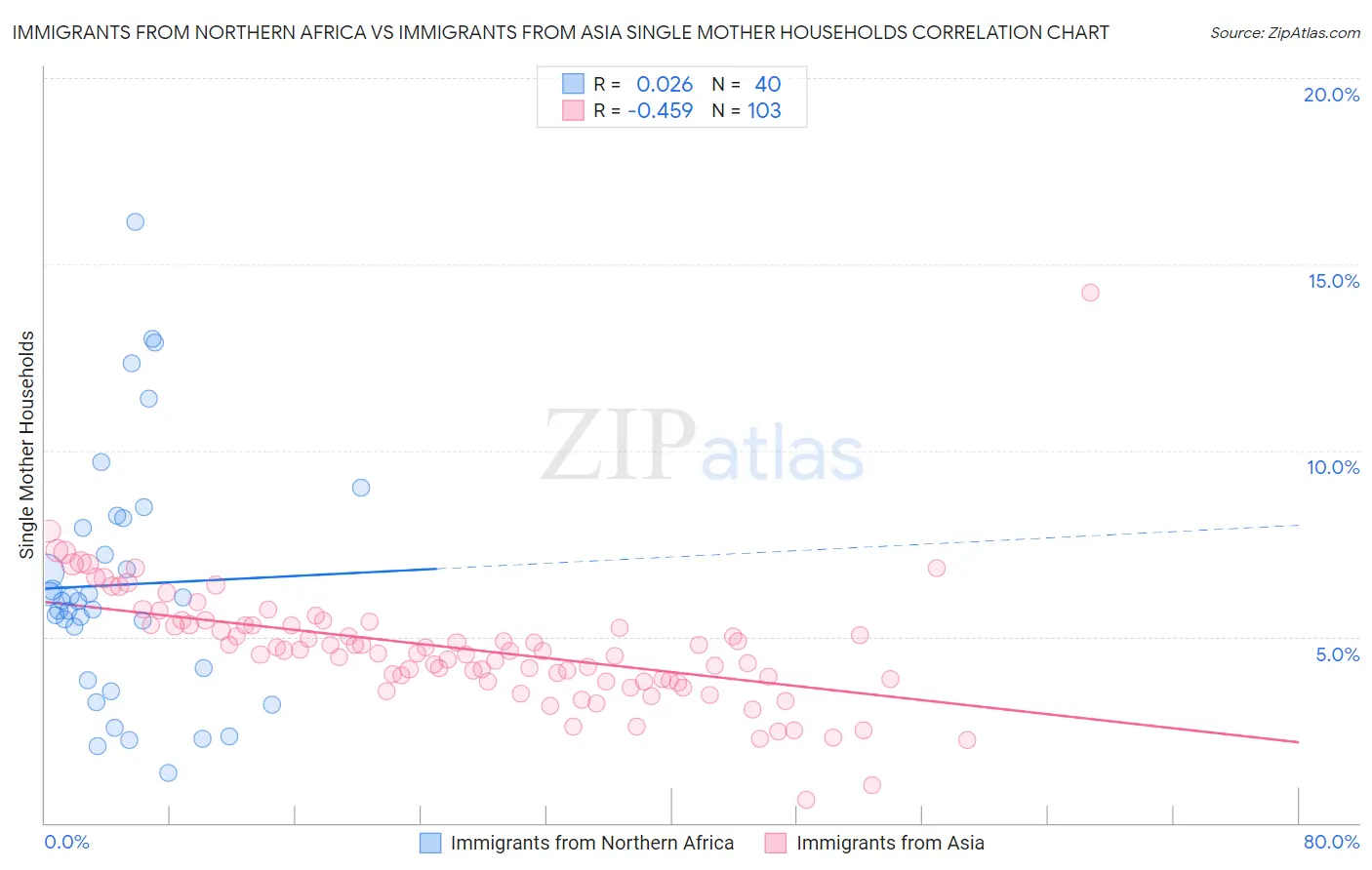 Immigrants from Northern Africa vs Immigrants from Asia Single Mother Households