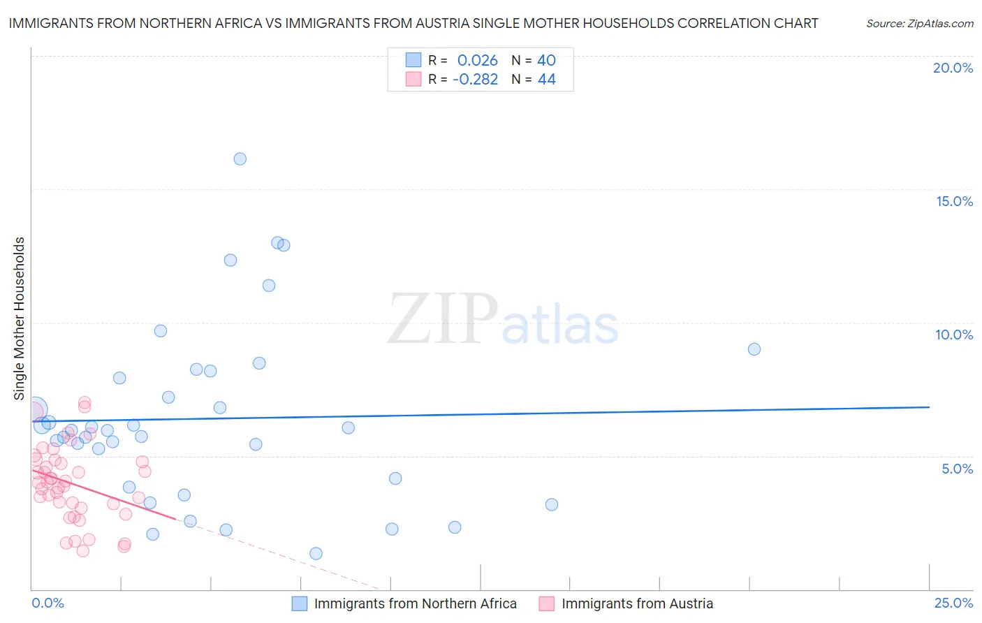 Immigrants from Northern Africa vs Immigrants from Austria Single Mother Households