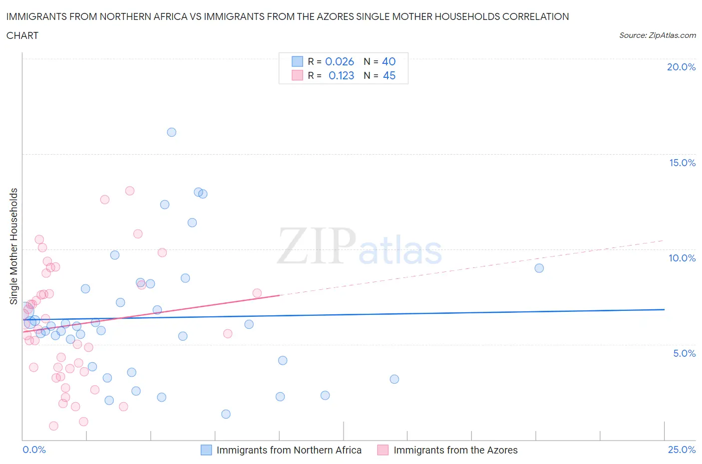 Immigrants from Northern Africa vs Immigrants from the Azores Single Mother Households