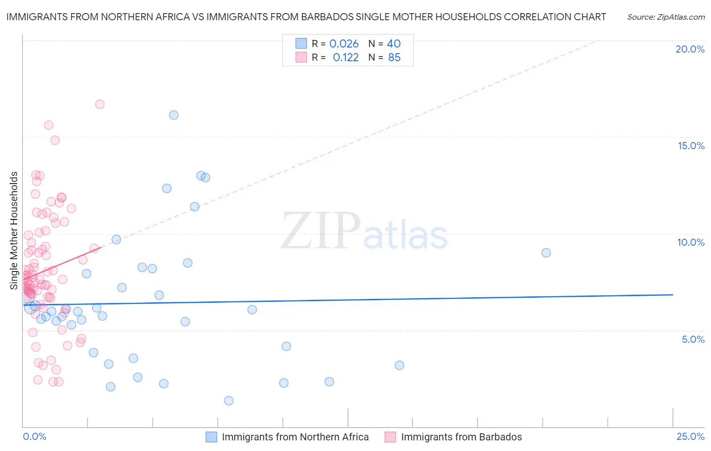 Immigrants from Northern Africa vs Immigrants from Barbados Single Mother Households