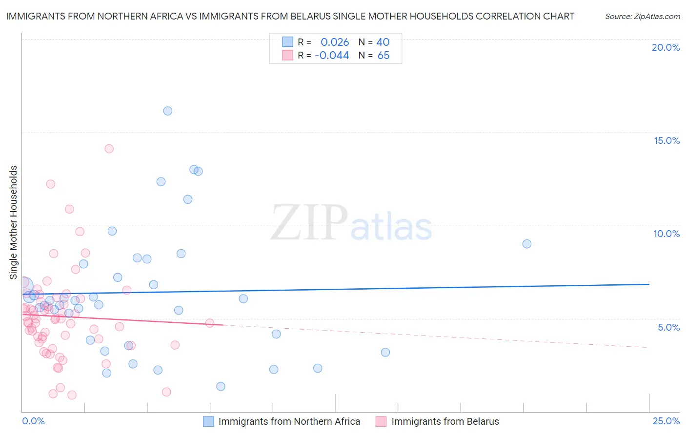 Immigrants from Northern Africa vs Immigrants from Belarus Single Mother Households