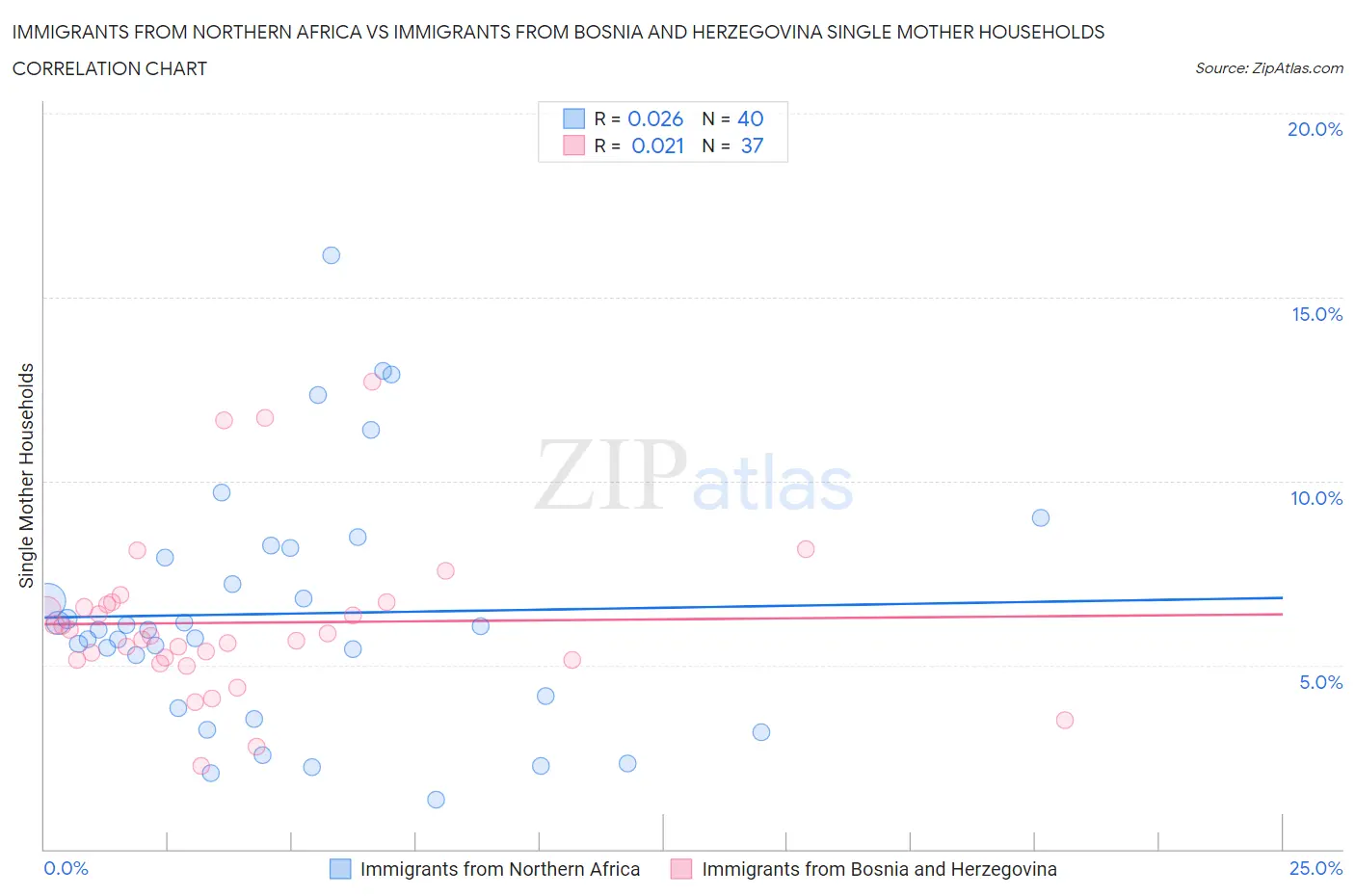 Immigrants from Northern Africa vs Immigrants from Bosnia and Herzegovina Single Mother Households