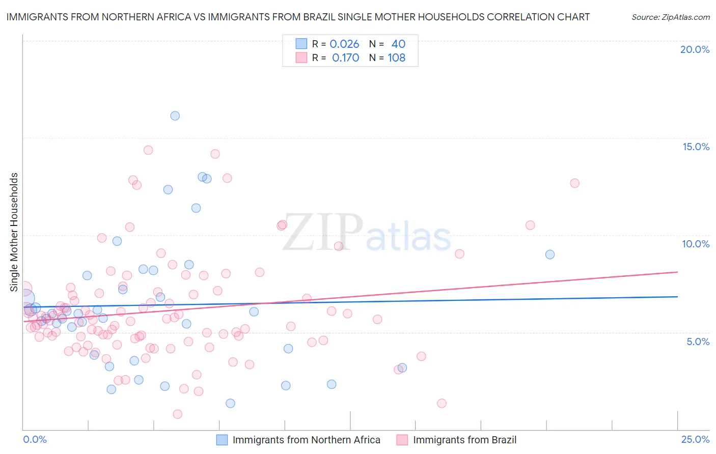 Immigrants from Northern Africa vs Immigrants from Brazil Single Mother Households