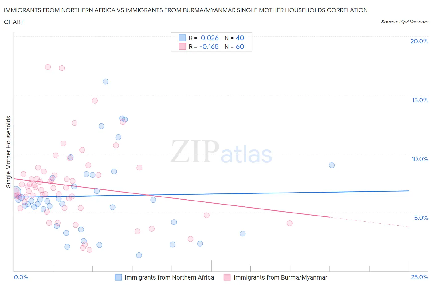 Immigrants from Northern Africa vs Immigrants from Burma/Myanmar Single Mother Households