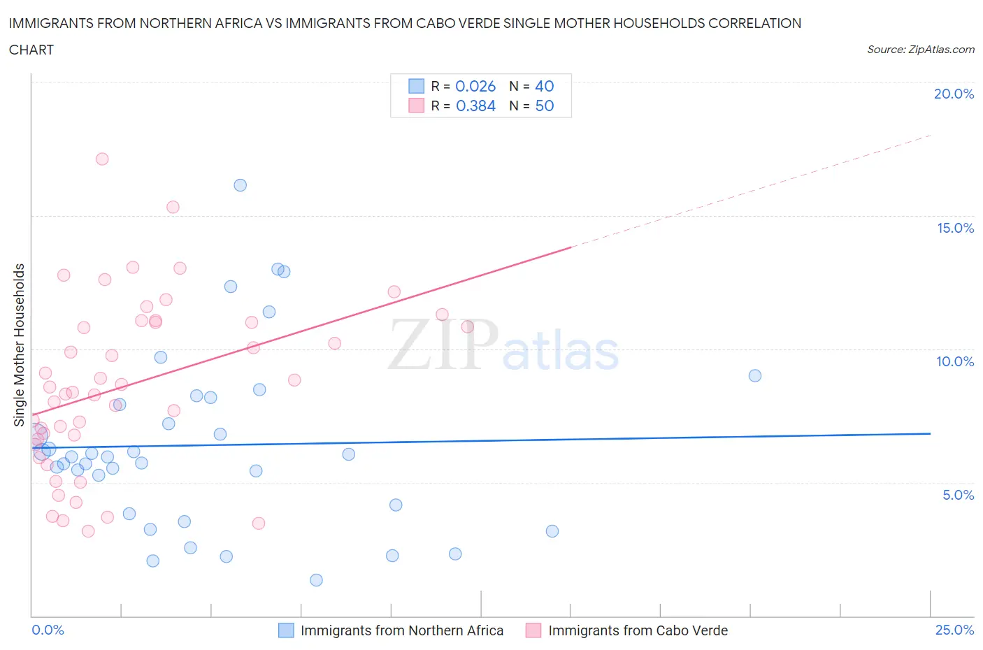 Immigrants from Northern Africa vs Immigrants from Cabo Verde Single Mother Households