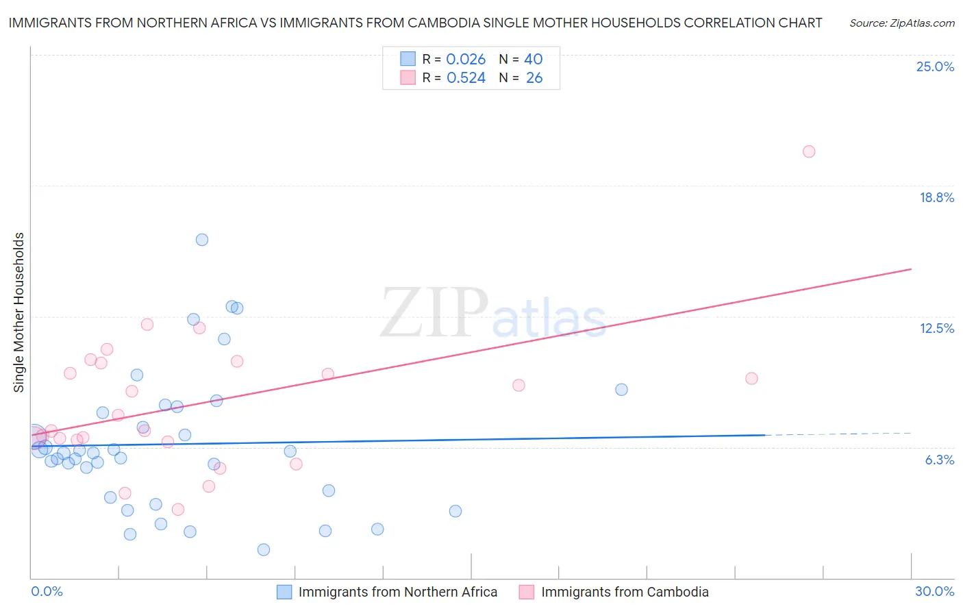 Immigrants from Northern Africa vs Immigrants from Cambodia Single Mother Households