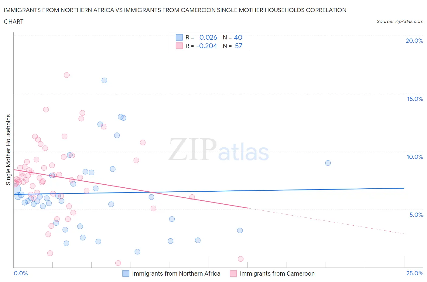 Immigrants from Northern Africa vs Immigrants from Cameroon Single Mother Households