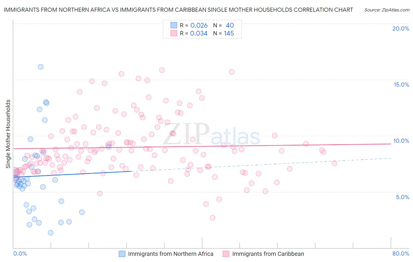 Immigrants from Northern Africa vs Immigrants from Caribbean Single Mother Households