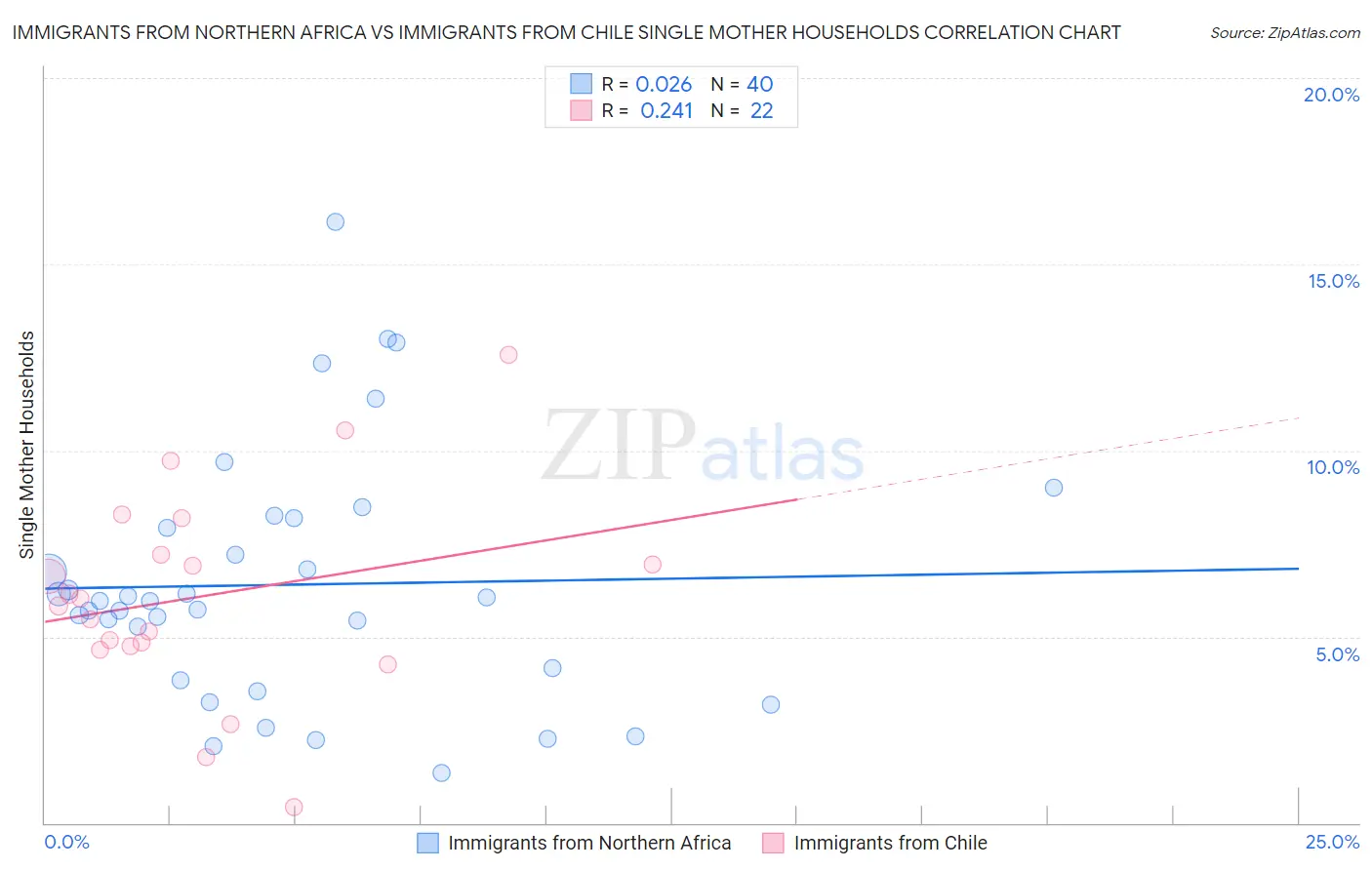 Immigrants from Northern Africa vs Immigrants from Chile Single Mother Households