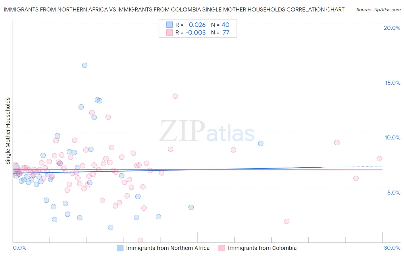 Immigrants from Northern Africa vs Immigrants from Colombia Single Mother Households