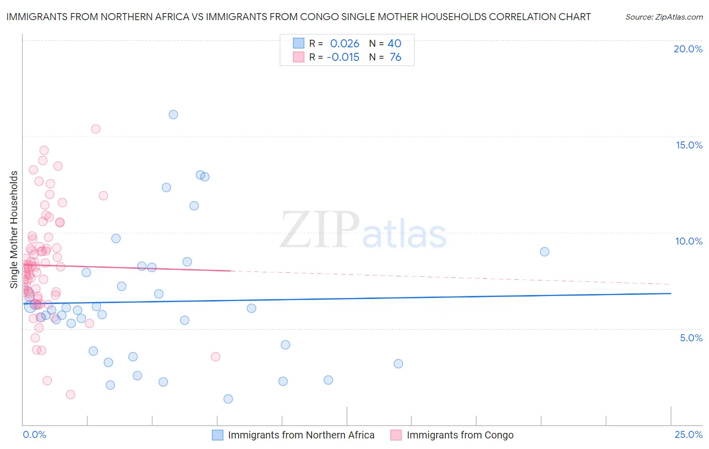 Immigrants from Northern Africa vs Immigrants from Congo Single Mother Households