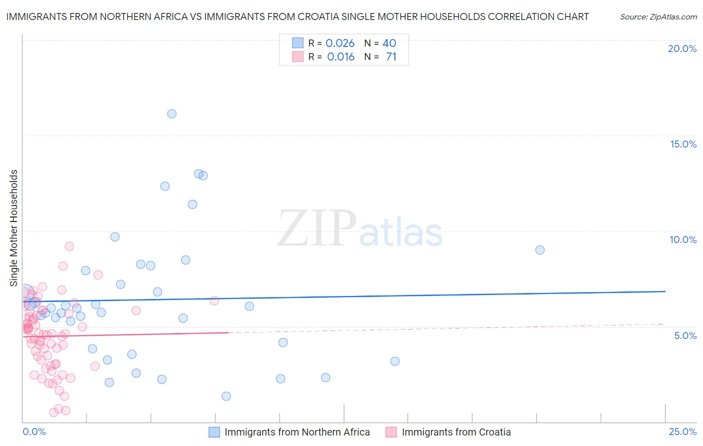 Immigrants from Northern Africa vs Immigrants from Croatia Single Mother Households