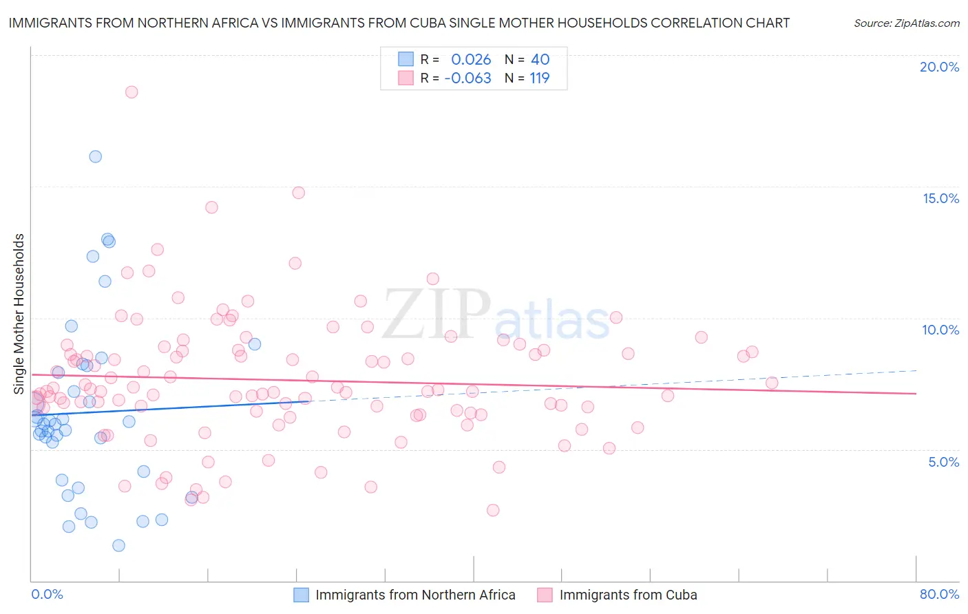Immigrants from Northern Africa vs Immigrants from Cuba Single Mother Households