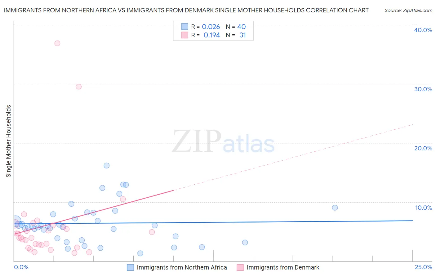 Immigrants from Northern Africa vs Immigrants from Denmark Single Mother Households