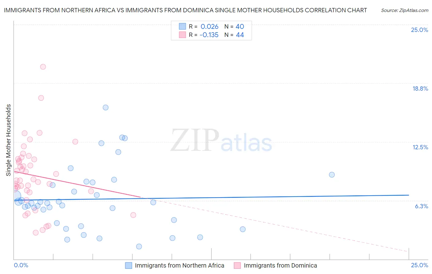 Immigrants from Northern Africa vs Immigrants from Dominica Single Mother Households