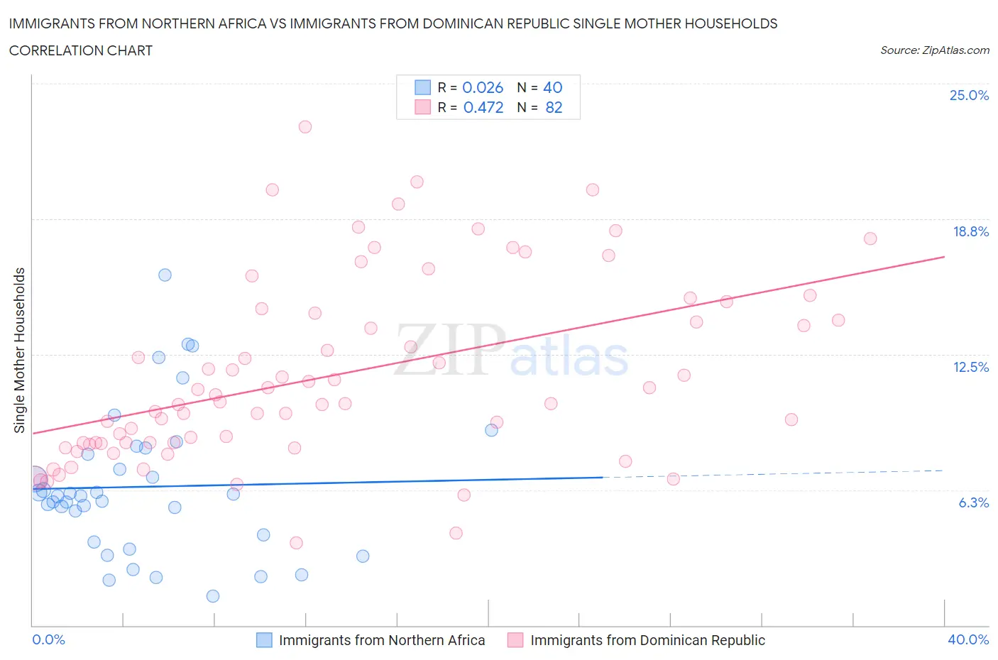 Immigrants from Northern Africa vs Immigrants from Dominican Republic Single Mother Households