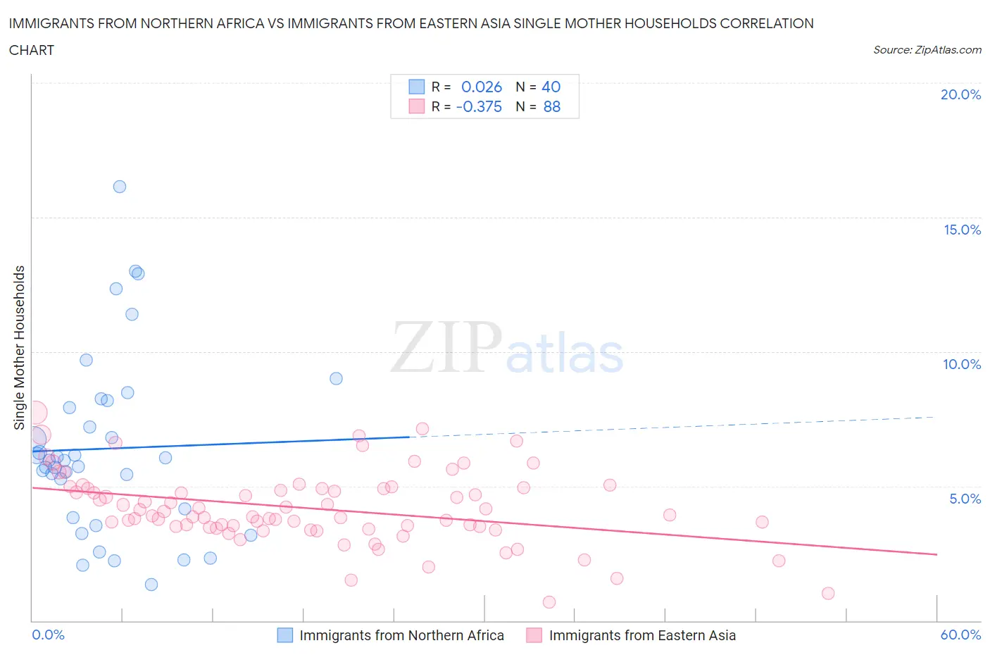 Immigrants from Northern Africa vs Immigrants from Eastern Asia Single Mother Households