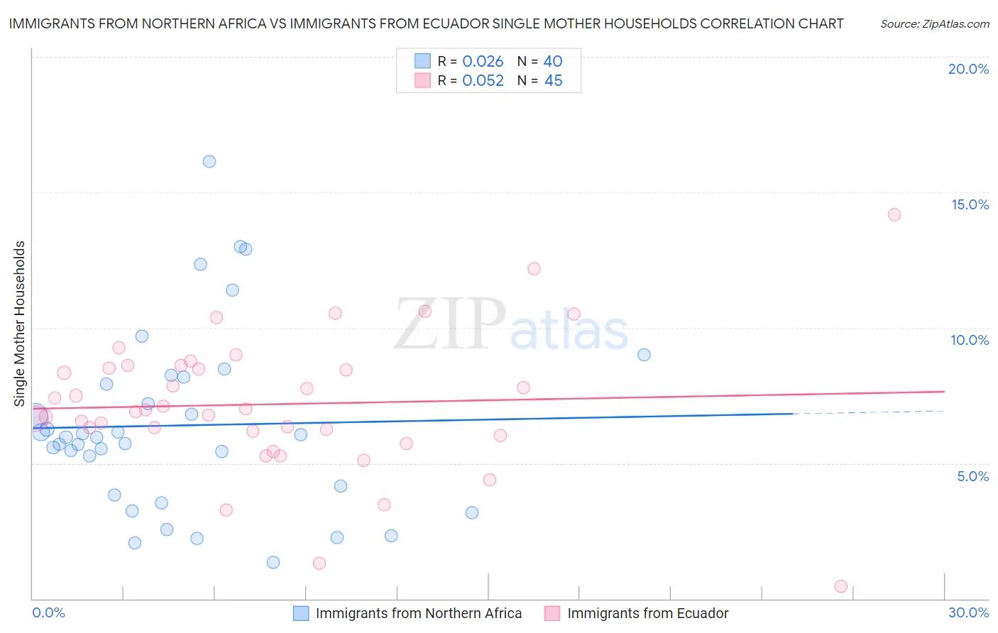 Immigrants from Northern Africa vs Immigrants from Ecuador Single Mother Households