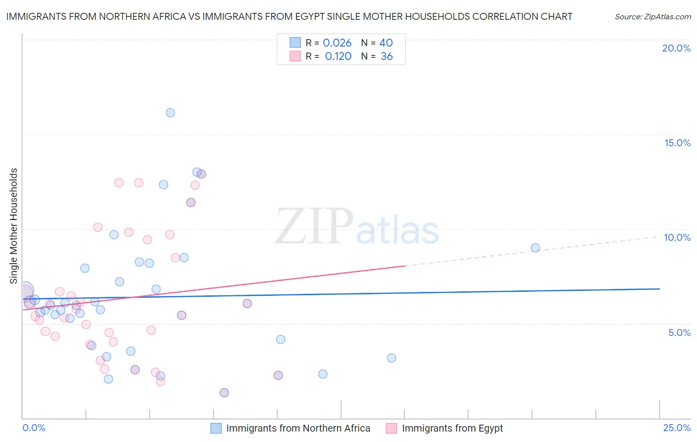 Immigrants from Northern Africa vs Immigrants from Egypt Single Mother Households