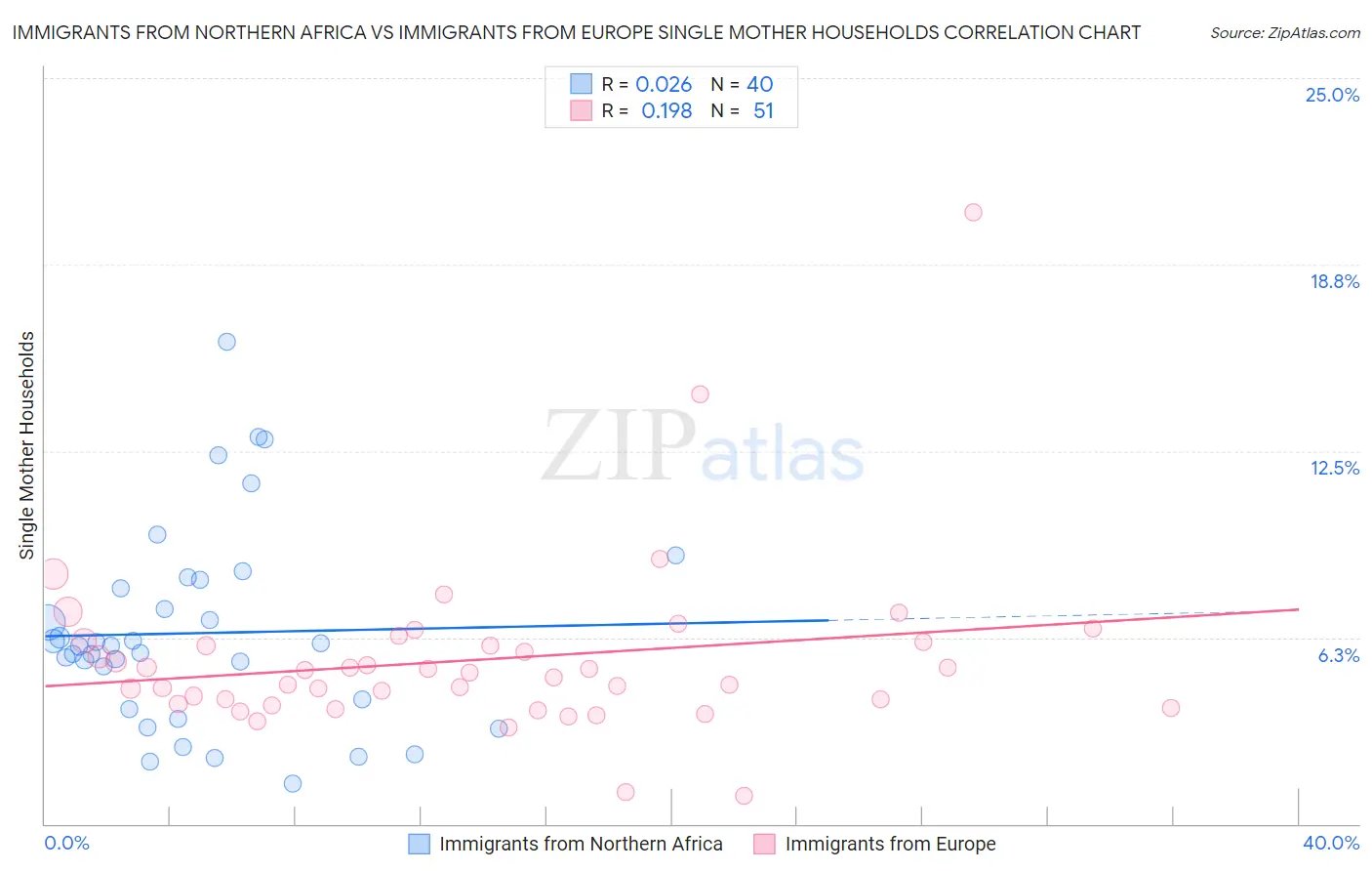 Immigrants from Northern Africa vs Immigrants from Europe Single Mother Households