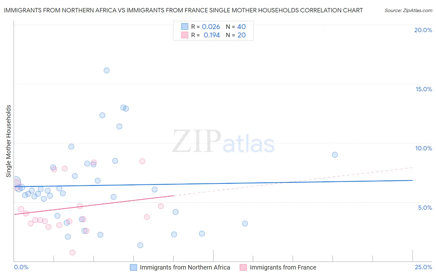 Immigrants from Northern Africa vs Immigrants from France Single Mother Households