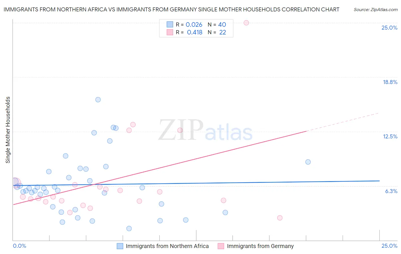 Immigrants from Northern Africa vs Immigrants from Germany Single Mother Households