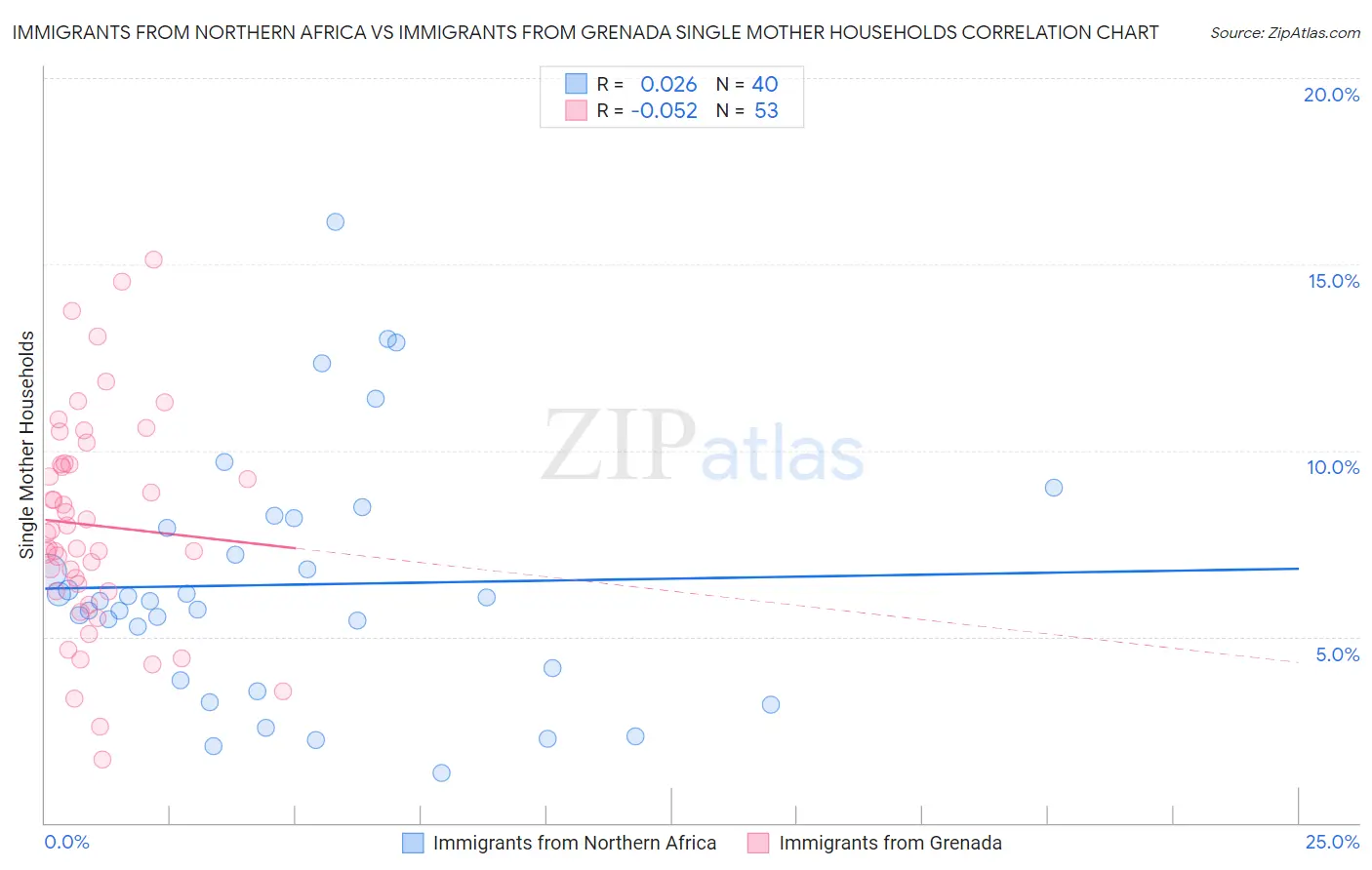 Immigrants from Northern Africa vs Immigrants from Grenada Single Mother Households